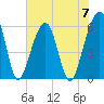 Kings Bay tide chart for Friday, June 7, 2024