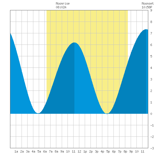 Kings Bay tide chart for Saturday, June 8, 2024