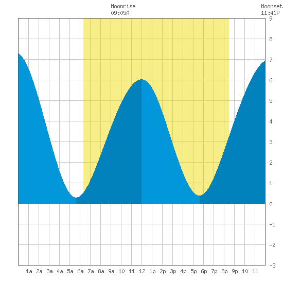 Kings Bay tide chart for Sunday, June 9, 2024