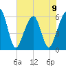 Kings Bay tide chart for Sunday, June 9, 2024
