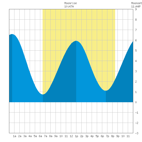 Kings Bay tide chart for Wednesday, July 10, 2024