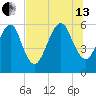 Kings Bay tide chart for Saturday, July 13, 2024