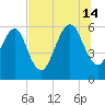 Kings Bay tide chart for Sunday, July 14, 2024