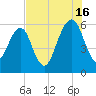 Kings Bay tide chart for Tuesday, July 16, 2024