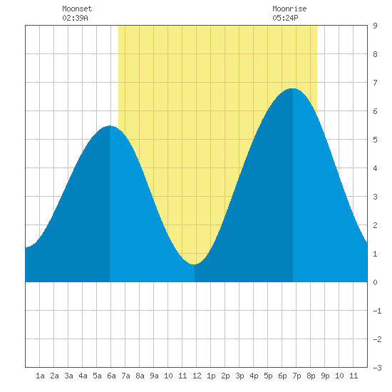 Kings Bay tide chart for Wednesday, July 17, 2024