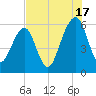 Kings Bay tide chart for Wednesday, July 17, 2024
