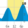 Kings Bay tide chart for Thursday, July 18, 2024
