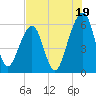 Kings Bay tide chart for Friday, July 19, 2024