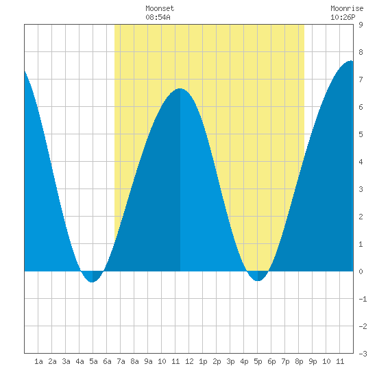 Kings Bay tide chart for Tuesday, July 23, 2024