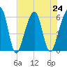 Kings Bay tide chart for Wednesday, July 24, 2024