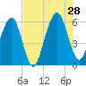 Kings Bay tide chart for Sunday, July 28, 2024
