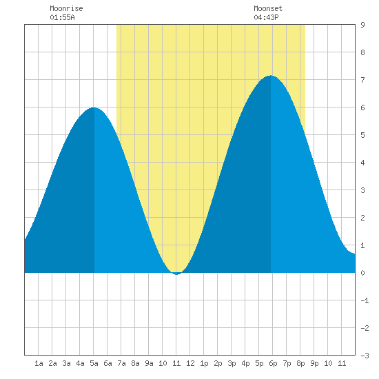Kings Bay tide chart for Tuesday, July 30, 2024