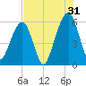 Kings Bay tide chart for Wednesday, July 31, 2024