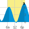 Kings Bay tide chart for Wednesday, July 3, 2024