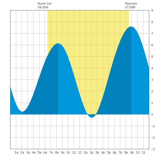 Kings Bay tide chart for Thursday, July 4, 2024