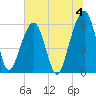 Kings Bay tide chart for Thursday, July 4, 2024