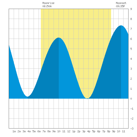 Kings Bay tide chart for Saturday, July 6, 2024