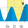 Kings Bay tide chart for Saturday, July 6, 2024