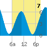 Kings Bay tide chart for Sunday, July 7, 2024