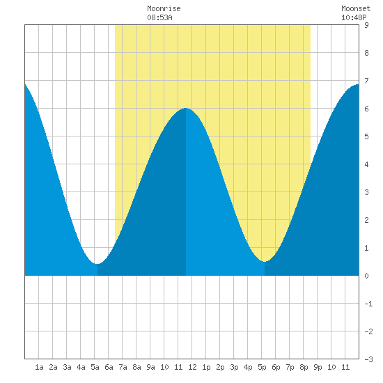 Kings Bay tide chart for Monday, July 8, 2024