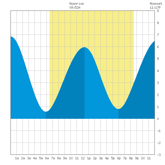 Kings Bay tide chart for Tuesday, July 9, 2024