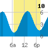 Kings Bay tide chart for Saturday, August 10, 2024