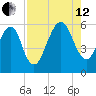 Kings Bay tide chart for Monday, August 12, 2024