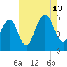 Kings Bay tide chart for Tuesday, August 13, 2024