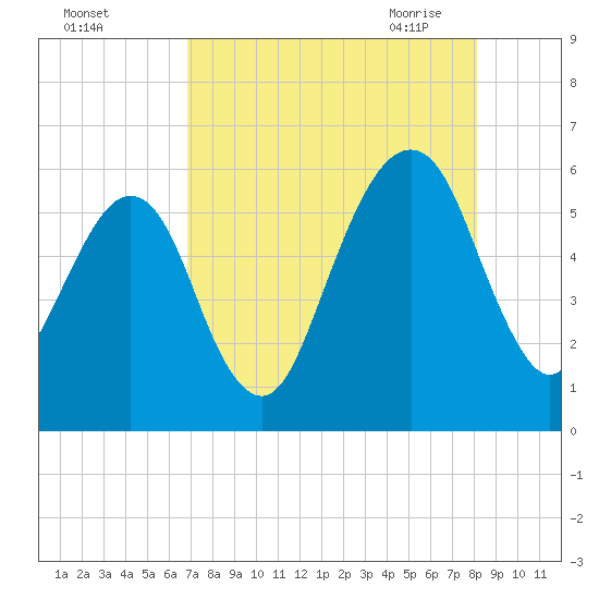 Kings Bay tide chart for Wednesday, August 14, 2024