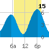 Kings Bay tide chart for Thursday, August 15, 2024