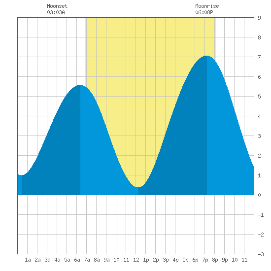 Kings Bay tide chart for Friday, August 16, 2024
