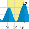 Kings Bay tide chart for Saturday, August 17, 2024