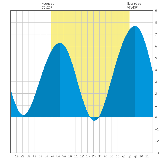 Kings Bay tide chart for Sunday, August 18, 2024
