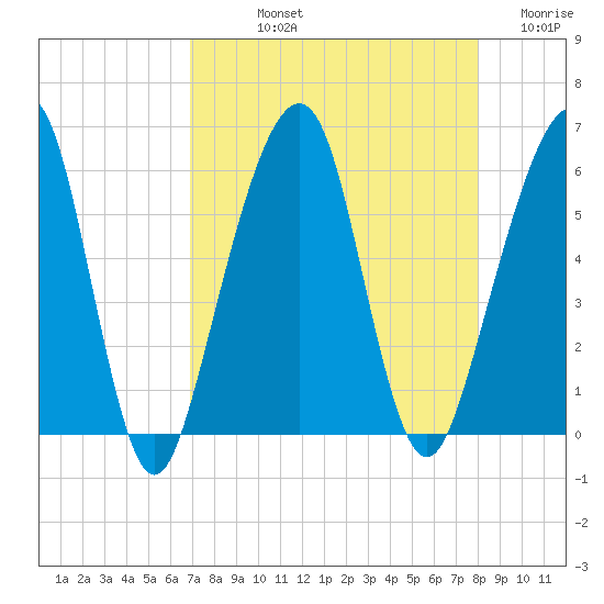 Kings Bay tide chart for Thursday, August 22, 2024