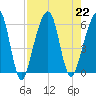 Kings Bay tide chart for Thursday, August 22, 2024