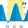 Kings Bay tide chart for Saturday, August 24, 2024