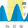 Kings Bay tide chart for Sunday, August 25, 2024