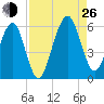 Kings Bay tide chart for Monday, August 26, 2024