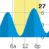 Kings Bay tide chart for Tuesday, August 27, 2024