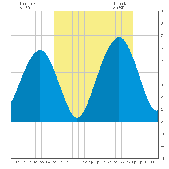 Kings Bay tide chart for Wednesday, August 28, 2024