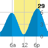 Kings Bay tide chart for Thursday, August 29, 2024