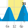 Kings Bay tide chart for Saturday, August 31, 2024