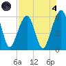 Kings Bay tide chart for Sunday, August 4, 2024
