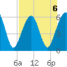 Kings Bay tide chart for Tuesday, August 6, 2024