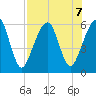 Kings Bay tide chart for Wednesday, August 7, 2024