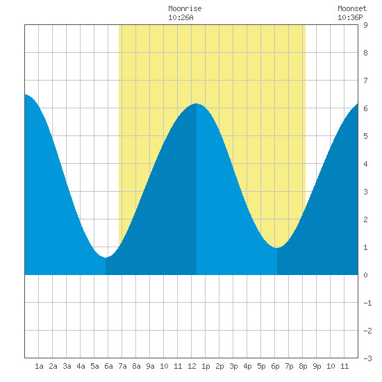 Kings Bay tide chart for Thursday, August 8, 2024