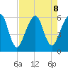 Kings Bay tide chart for Thursday, August 8, 2024