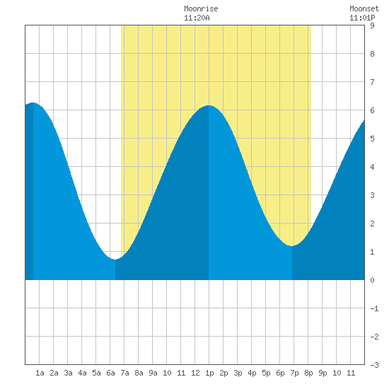 Kings Bay tide chart for Friday, August 9, 2024