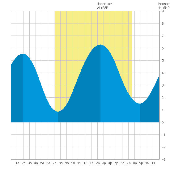 Kings Bay tide chart for Tuesday, September 10, 2024