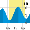 Kings Bay tide chart for Tuesday, September 10, 2024